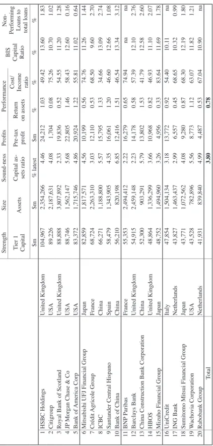 Table 4   World Representative Banks Strength Size Sound-nessProﬁ tsPerformance BIS Capital  Ratio