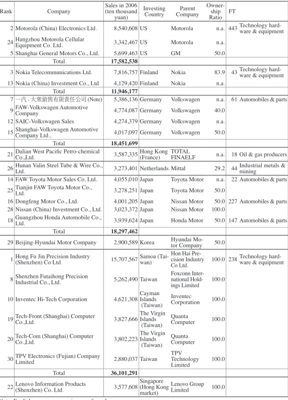 Table 6   Foreign Companies in China, 2006-2007
