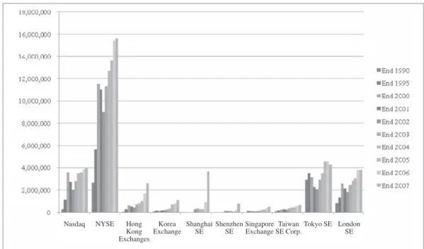 Figure 1    Domestic Market Capitalization (Main &amp; Parallel Markets) (in USD millions)  Source: World Federation of Exchanges