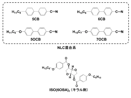 図 2.1  ネマチック液晶（NLC）と ISO(6OBA) 2 の分子構造 