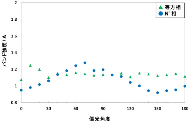 図 3.16  5 wt%セルの各偏光角で測定した CN 伸縮振動の吸光度変化 