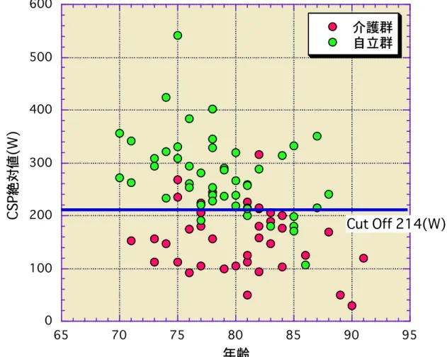 図 3-2    散布図による椅子立ち上がりパワー絶対値の判別結果0100200300400500600657075808590 95介護群自立群CSP絶対値(W)年齢 Cut Off 214(W)