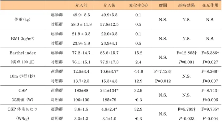 表 4-3    12 週間の介入による ADL と歩行速度と椅子立ち上がりパワーの変化                  介入前   介入後   変化率(%)   群間   経時効果   交互作用   体重(kg)   運動群   49.9± 5.5  49.9±5.5  0.1  N.S