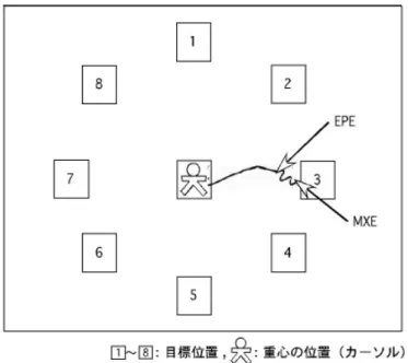 図 3   安定性の限界値  (limits of Stability:LOS) 