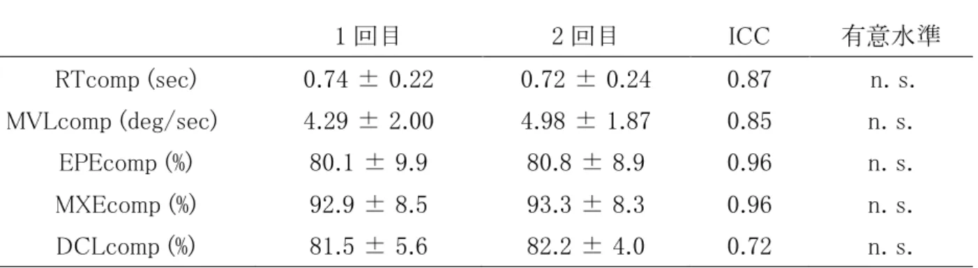 表 7   動的バランスの指標の再現性 