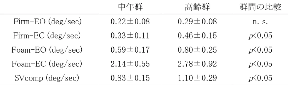 表 9    中年群と高齢者群の静的バランスの比較