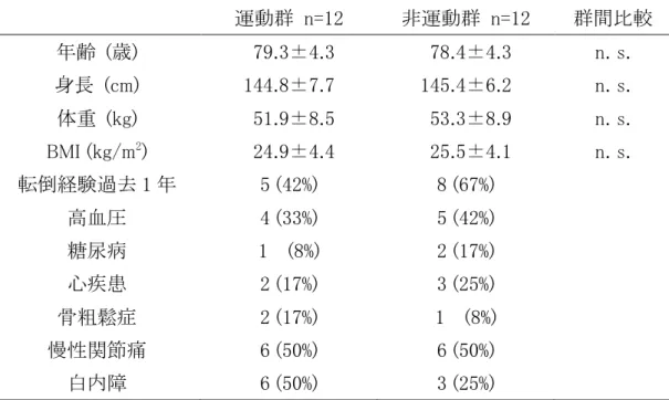 表 14    被験者の身体特性