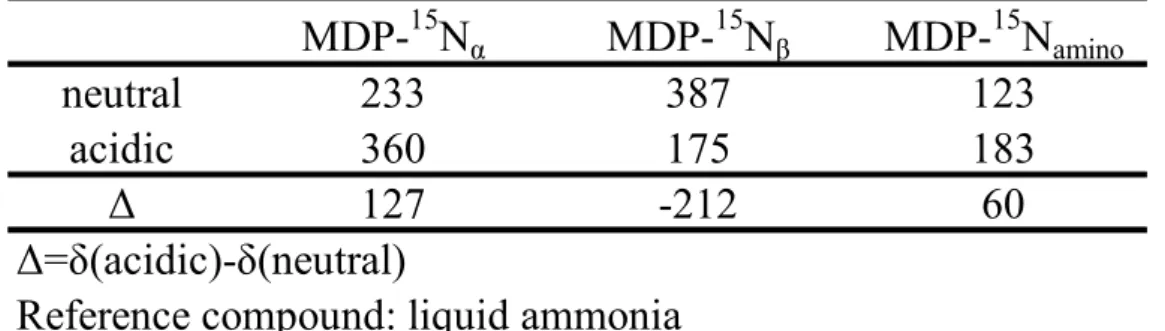 表 3-1  中性および酸性重水溶液における 15 N NMR  シグナル (ppm)   一般にプロトネーションにより窒素原子の孤立電子対が失われると 15 N NMR  シ グ ナ ル は 高 磁 場 側 へ シ フ ト す る こ と が 知 ら れ て お り 、 ア ゾ ベ ン ゼ ン で は 160ppm、ピリジンでは 102ppm 高磁場側へシフトすることが報告されている [21]。     3.2． 13 C NMR スペクトル    MDP 、 MDP-PhD および MDP-PyD の