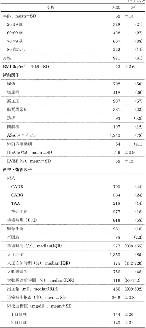 表 1  対象者の属性  N=1,579  変数  人数  (%)  年齢、mean±SD  68  ±13  20-59 歳  328  (21)  60-69 歳  422  (27)  70-79 歳  607  (38)  80 歳以上  222  (14)  男性 971  (61)  BMI (kg/m 2 )、平均±SD  23  ±3.6  術前因子  喫煙  792  (50)  糖尿病 418  (26)  高血圧 907  (57)  脂質異常症  361  (23)  透析  93 