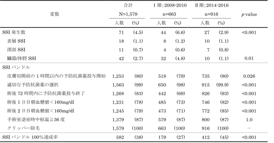 表 2  手術時期別の SSI 発生率と SSI バンドル実施率の比較  変数  合計    Ⅰ期； 2008-2010    Ⅱ期； 2014-2016  p  valueN=1,579 n=663 n=916  人数  (%)  人数  (%)  人数  (%)  SSI 発生数  71  (4.5)    44  (6.6)    27  (2.9)  <0.001    表層 SSI  18  (1.1)    8  (1.2)    10  (1.1)  0.01   深部SSI   11 