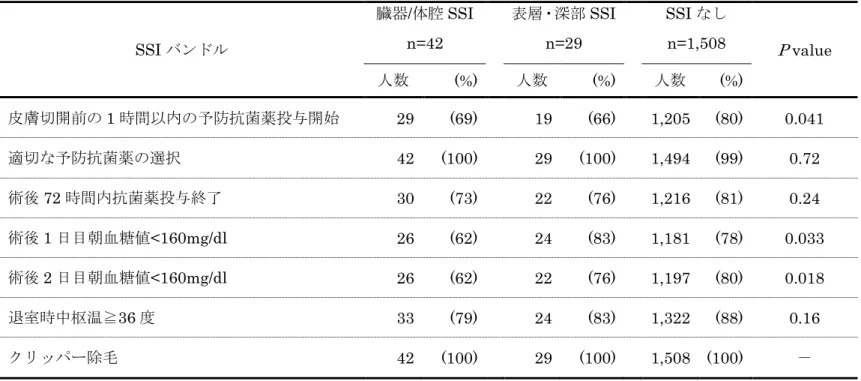 表 3  感染部位別の SSI バンドル実施率比較 