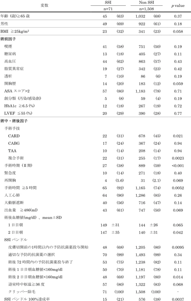 表 4  SSI のリスク因子に対する単変量解析 