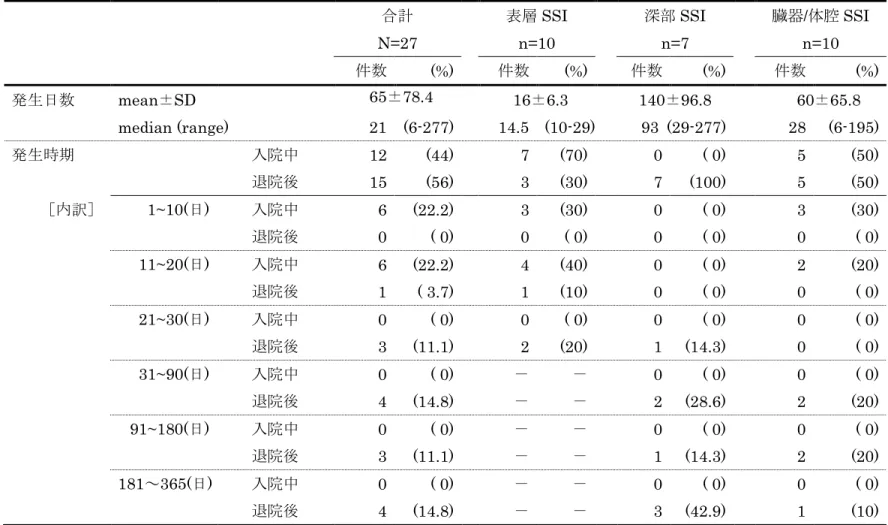 表 8  感染部位別 SSI 発症日数と発生時期
