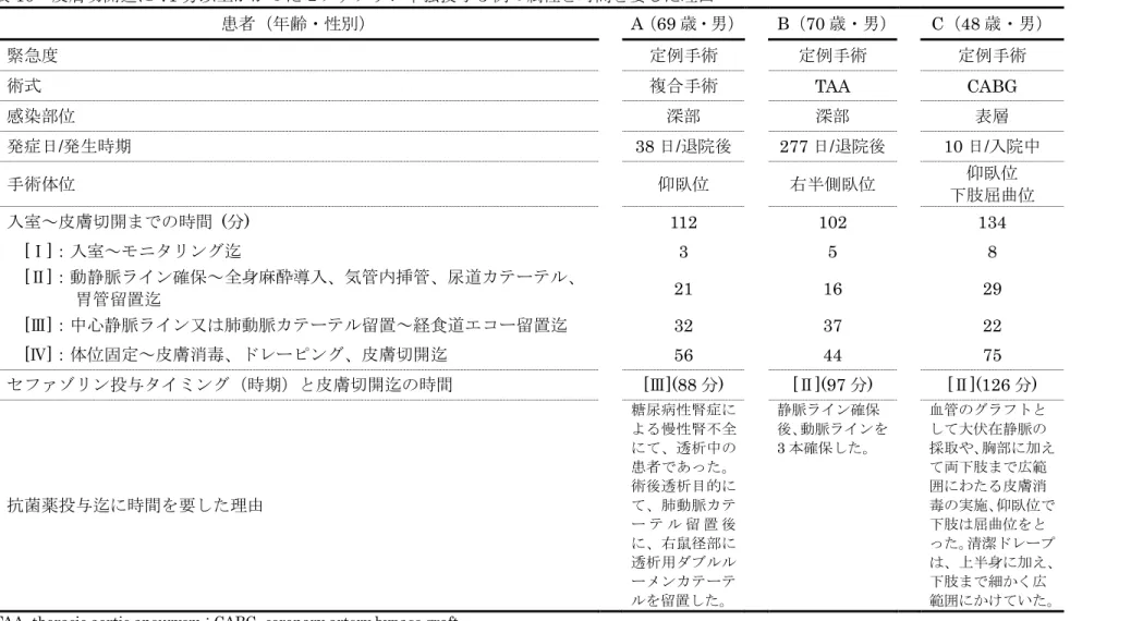 表 10  皮膚切開迄に 71 分以上かかったセファゾリン単独投与 3 例の属性と時間を要した理由  患者（年齢・性別）   A （ 69 歳・男）     B （ 70 歳・男）     C （ 48 歳・男） 緊急度  定例手術  定例手術  定例手術  術式 複合手術 TAA  CABG  感染部位  深部  深部  表層  発症日/発生時期    38 日/退院後    277 日/退院後    10 日/入院中  手術体位  仰臥位  右半側臥位  仰臥位  下肢屈曲位  入室～皮膚切開までの時間