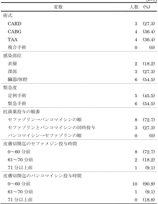 表 11   セファゾリン + バンコマイシン併用投与の対象者の属性 N=11  変数 人数  (%)  術式      CARD  3  (27.3)  CABG  4  (36.4)  TAA  4  (36.4)    複合手術  0  (0)  感染部位    表層  2  (18.2)    深部  3  (27.3)    臓器/体腔  6  (54.5)  緊急度    定例手術  5  (45.5)    緊急手術  6  (54.5)  抗菌薬投与の順番    セファゾリン→バンコマイシン