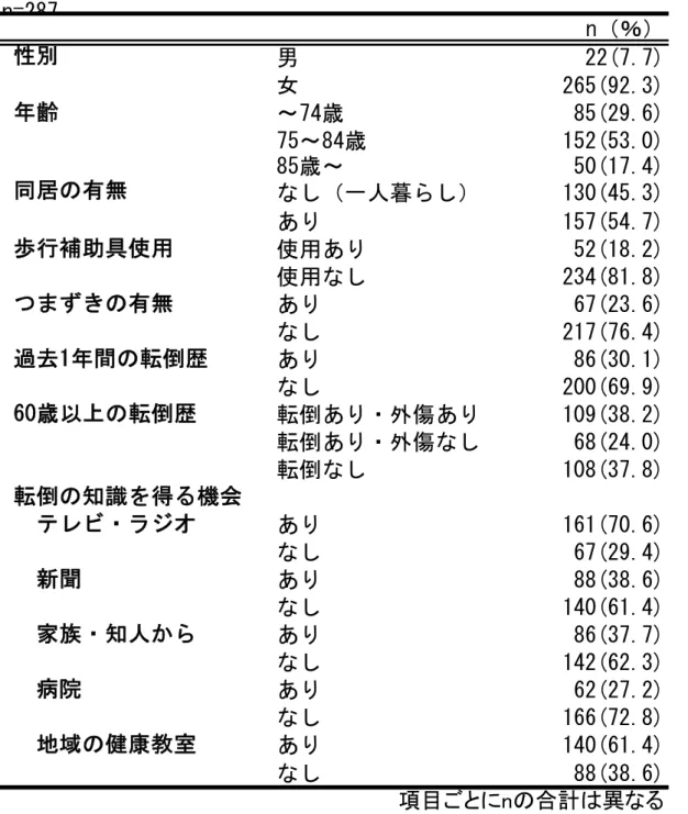 表 2  （第 1 章）分析対象者の概要    n（％） 男  22(7.7) 女 265(92.3) ～74歳  85(29.6) 75～84歳 152(53.0) 85歳～ 50(17.4) なし（一人暮らし） 130(45.3) あり 157(54.7) 使用あり  52(18.2) 使用なし 234(81.8)  つまずきの有無 あり 67(23.6) なし 217(76.4) あり  86(30.1) なし 200(69.9)  60歳以上の転倒歴 転倒あり・外傷あり 109(38.2) 転倒あり