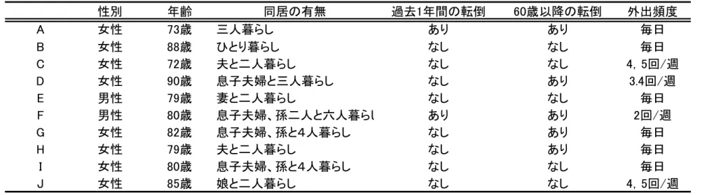 表 5  （第 2 章）対象者の概要  性別 年齢 同居の有無 過去1年間の転倒 60歳以降の転倒 外出頻度 A 女性 73歳 三人暮らし あり あり 毎日 B 女性 88歳 ひとり暮らし なし なし 毎日 C 女性 72歳 夫と二人暮らし なし なし 4，5回/週 D 女性 90歳 息子夫婦と三人暮らし なし あり 3.4回/週 E 男性 79歳 妻と二人暮らし なし なし 毎日 F 男性 80歳 息子夫婦、孫二人と六人暮らし あり あり 2回/週 G 女性 82歳 息子夫婦、孫と４人暮らし なし あり 