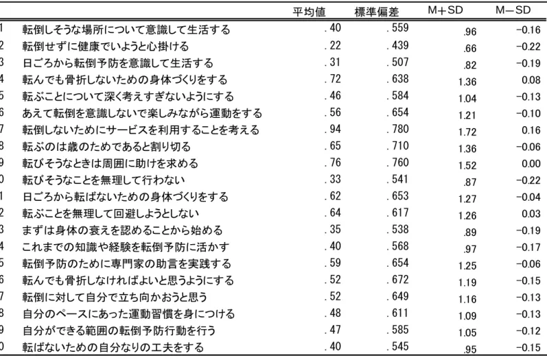 表 8  転倒対処方略の項目分析結果  n=390 平均値 標準偏差 M＋SD M －SD 1 転倒しそうな場所について意識して生活する .40 .559 .96 -0.16 2 転倒せずに健康でいようと心掛ける .22 .439 .66 -0.22 3 日ごろから転倒予防を意識して生活する .31 .507 .82 -0.19 4 転んでも骨折しないための身体づくりをする .72 .638 1.36 0.08 5 転ぶことについて深く考えすぎないようにする .46 .584 1.04 -0.13 6 あえ