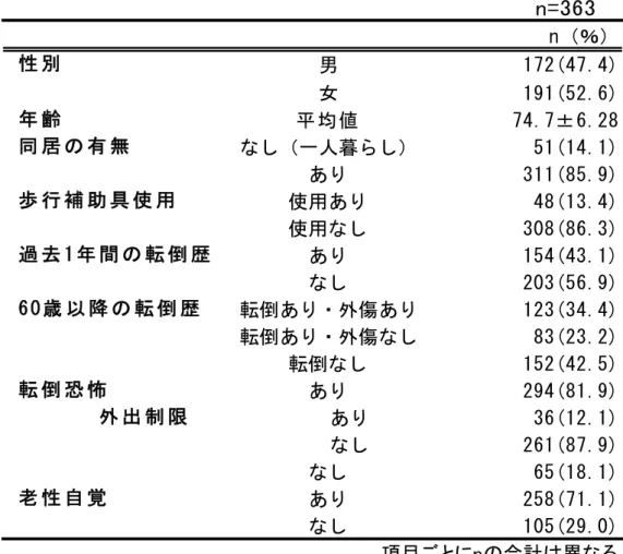 表 10  （第 4 章）分析対象者の概要               n=363   n（％） 男  172(47.4) 女 191(52.6)   年 齢 平均値 74.7±6.28 なし（一人暮らし） 51(14.1) あり 311(85.9) 使用あり  48(13.4) 使用なし 308(86.3) あり  154(43.1) なし 203(56.9)   6 0 歳 以 降 の 転 倒 歴 転倒あり・外傷あり 123(34.4) 転倒あり・外傷なし  83(23.2) 転倒なし 152(42.5