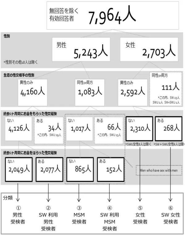 図 1  性別と⽣涯の性交相⼿の性別、過去 6 ヶ⽉間の⾦銭を介した性交経験による分類 