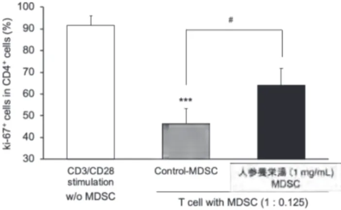 図 3. MDSC の分化培養系における STAT3 リン酸化に対する⼗全⼤補湯および⼈参養栄湯の作⽤ 