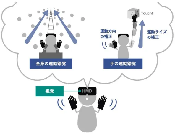 図 1-4  仮想空 内における 動 覚の利用  1.5 「視覚による手の 動 覚の誘 要因」検討へのプロセス  よって 文では,  アバターの操作性を め,  仮想 内におけるアバターの体 の 度を めることにつながる,  手の 動 の基 な について したいと えた
