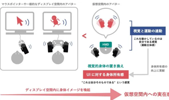 図 1-2  HMD 使用時の 体動作の 動による実在感の向上    1.3.仮想空 における 動 覚の利用  前 にて,  体の 動と 動の 動によって,  仮想 上のアバターに対する 体所 感を強く喚 することができ,  仮想 への実在感を向上することができる につ いて れた