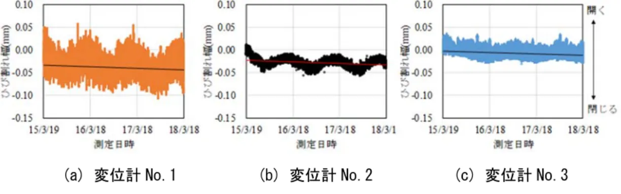 図 6-14  2015 年 3 月 19 日から 2018 年 3 月 18 日までのひび割れ幅と経過時間との関係 