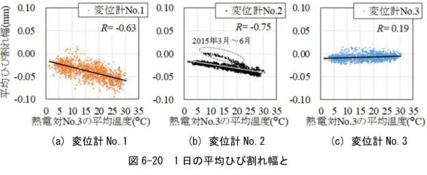図 6-20 より，変位計 No.1（高さ GL+19.20m）および変位計 No.2 （高さ GL+11.70m）で測 定したひび割れ幅は，温度が高くなると閉じることが分かった。また，回帰式の傾きの絶対 値は，変位計 No.1（高さ GL+19.20m）＞変位計 No.2（高さ GL+11.70m）＞変位計 No.3（高