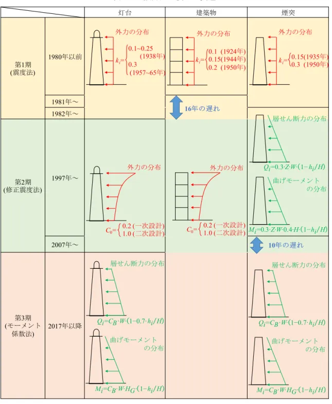 表 1-4  設計用地震力の変遷 