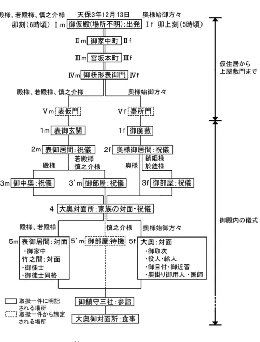 図 2-3 移徙手順図  図 2-2 移徙当時の家族構成 