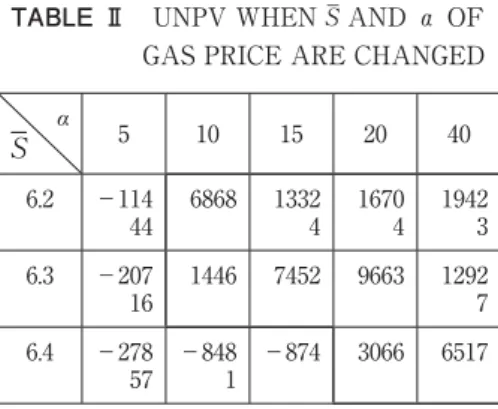 TABLE Ⅱ UNPV WHEN     AND  α  OF  GAS PRICE ARE CHANGED α 5 10 15 20 40 6.2 −114 44 6868 1332 4 1670 4 1942 3 6.3 −207 16 1446  7452  9663 1292 7 6.4 −278 57 −848 1 −874  3066  6517    On the right side surrounding bold lines in Table II, the project is ev