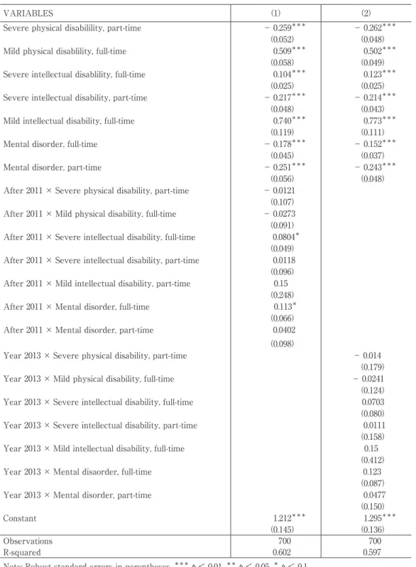 Table 1 Impact of the 2010 and 2013 Reforms: OLS Estimation VARIABLES (1) (2) Severe physical disabilility, part-time − 0.259 ＊＊＊ − 0.262 ＊＊＊ ( 0.052 ) ( 0.048 ) Mild physical disablility, full-time 0.509 ＊＊＊ 0.502 ＊＊＊ (0.058) (0.049) Severe intellectual d