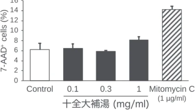 Fig. 1.  十全大補湯は MDSC の apoptosis を誘導しなかった