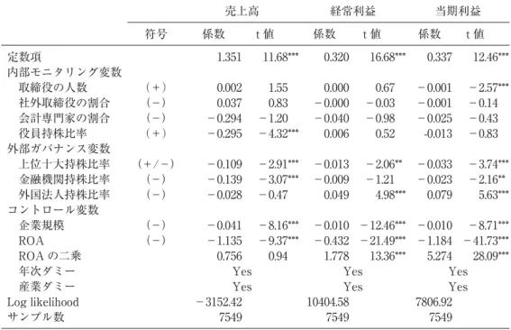 表 4 分析結果（企業規模あり） 売上高 経常利益 当期利益 符号 係数 t 値 係数 t 値 係数 t 値 定数項 1.351 11.68*** 0.320 16.68*** 0.337 12.46*** 内部モニタリング変数  取締役の人数 （＋） 0.002 1.55 0.000 0.67 −0.001 −2.57***  社外取締役の割合 (−) 0.037 0.83 −0.000 −0.03 −0.001 −0.14  会計専門家の割合 (−) −0.294 −1.20 −0.040 −0.98 