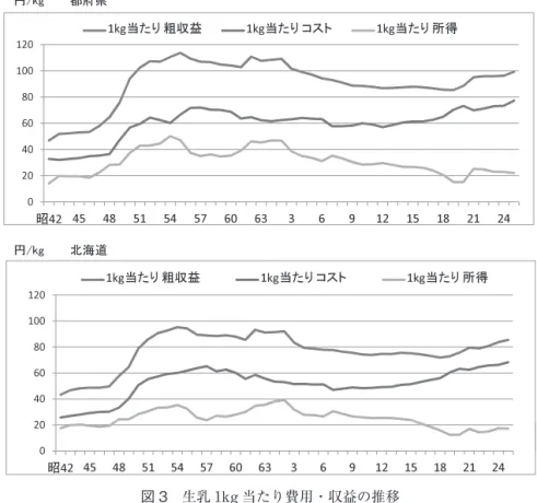 図 3 生乳 1kg 当たり費用・収益の推移 出所：農水省「生乳生産費調査」より作成