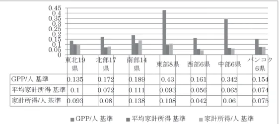 図表 10 地方内格差（各基準別ジニ係数）