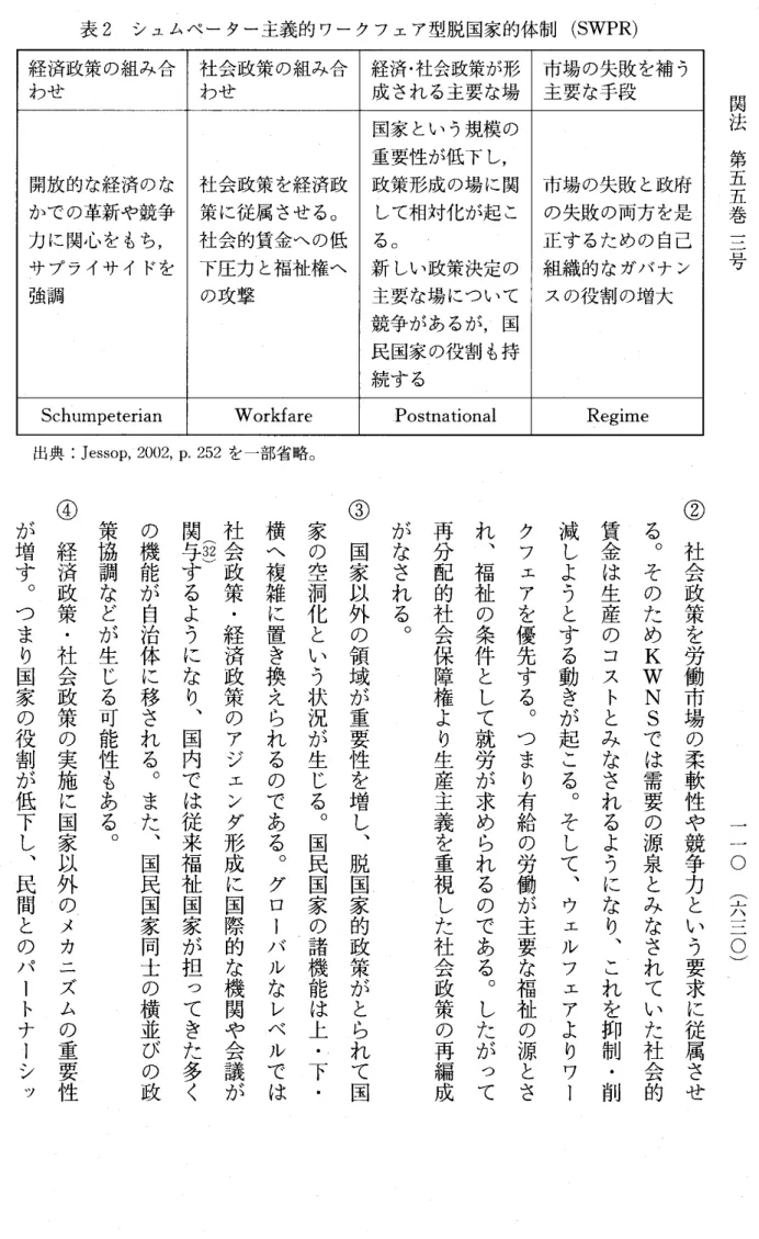 表 2 シュムペーター主義的ワークフェア型脱国家的体制 (SWPR) 経済政策の組み合 社会政策の組み合 経済・杜会政策が形 市場の失敗を補う わせ わせ 成される主要な場 主要な手段 国家という規模の 重要性が低下し， 開放的な経済のな 社会政策を経済政 政策形成の場に関 市場の失敗と政府 かでの革新や競争 策に従属させる。 して相対化が起こ の失敗の両方を是 力に関心をもち， 社会的賃金への低 る 。 正するための自己 サプライサイドを 下圧力と福祉権へ 新しい政策決定の 組織的なガバナン 強調 の攻撃