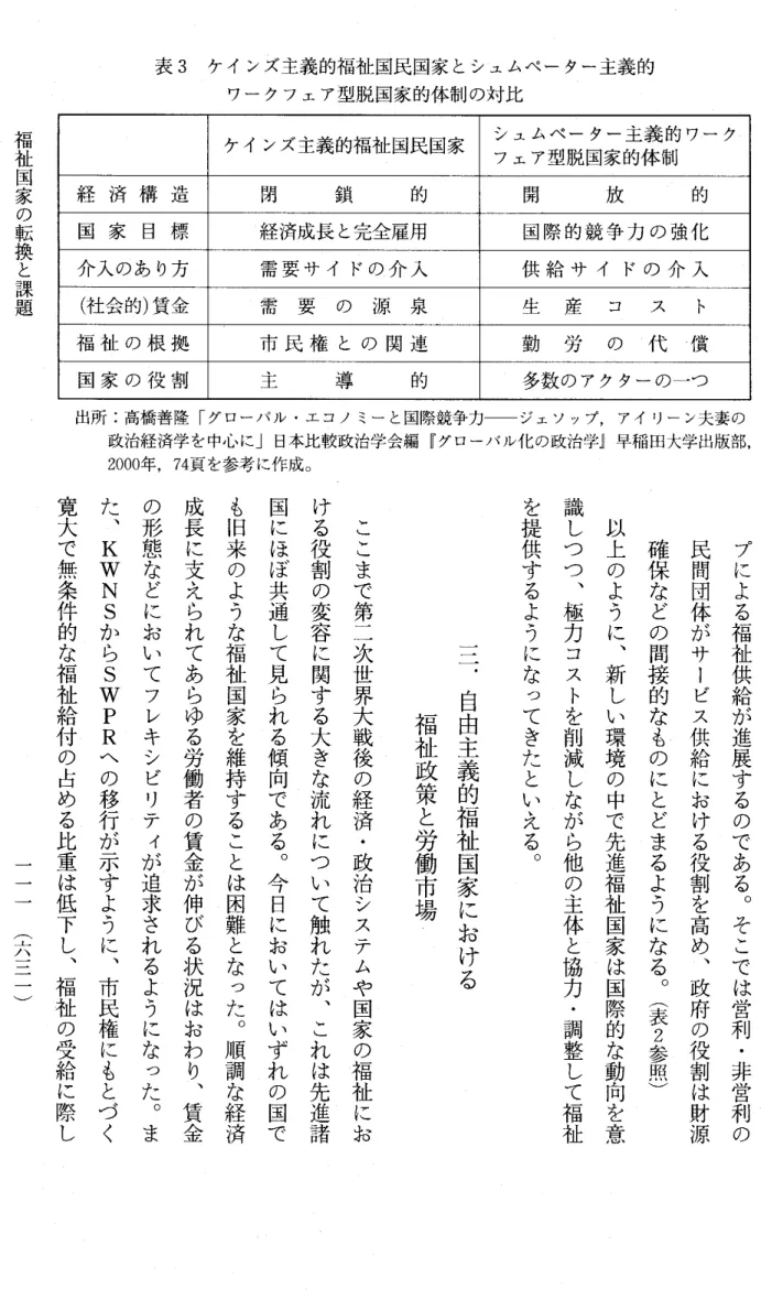 表 3 ケインズ主義的福祉国民国家とシュムペーター主義的 ワークフェア型脱国家的体制の対比福祉国家の転換と課題 ケインズ主義的福祉国民国家 シュムペーター主義的ワーク フェア型脱国家的体制 経 済 構 造 閉 鎖 的 開 放 的 国 家 目 標 経済成長と完全雇用 国 際 的 競 争 力 の 強 化 介 入 の あ り 方 需 要 サ イ ド の 介 人 供 給 サ イ ド の 介 入 （社会的）賃金 需 要 の 源 泉 生 産 コ ス 卜 福 祉 の 根 拠 市 民 権 と の 関 連 勤 呂 ヵ の 代