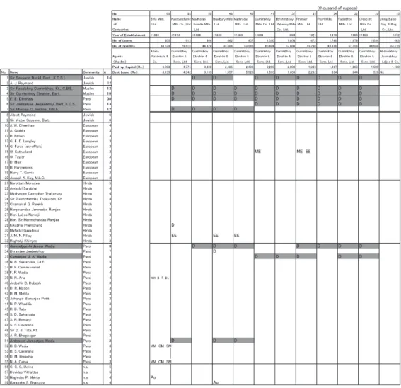 Table 3 : Directors under Muslim Agency