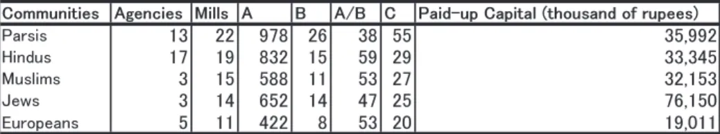 Table 6 : Distribution of Mill Agencies in 1924-25