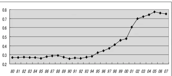 Figure 1. The ratio of M1 to GDP 