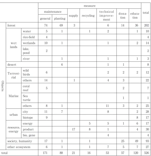 Table 1 : Project Types measure