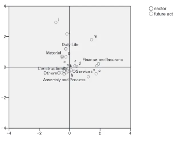Fig. 10 : Future activities and differences amongst the sectors