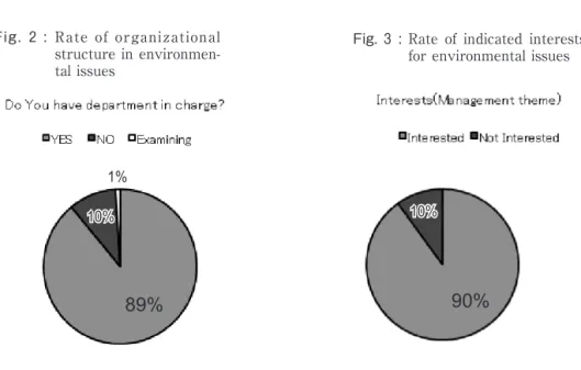 Fig. 2 : Rate of organizational structure in  environmen-tal issues