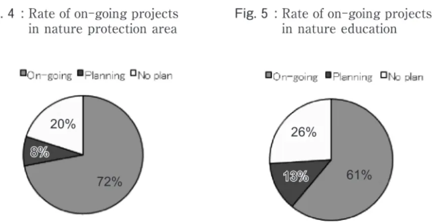 Fig. 5 : Rate of on-going projects in nature educationFig. 4 :Rate of on-going projects