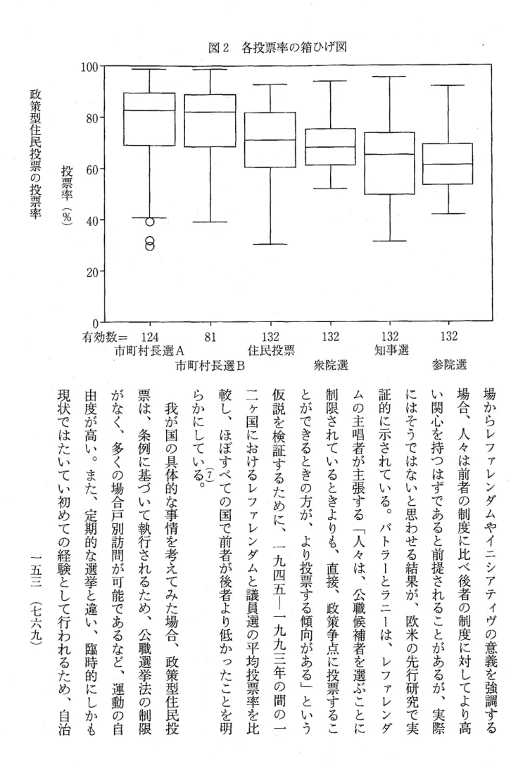 図 2 各投票率の箱ひげ図 1 0 0  投 票 率 ︵ ％ ︶政策型住民投票の投票率 8 0 6 0  4 0  2 0  8  ゜有 効 数 = 1 2 4  8 1  132 市町村長選A 住民投票 市町村長選 B 1 3 2  衆院選 1 3 2  知事選 1 3 2  参院選 ︵ 七 六 九 ︶ 現状ではたいてい初めての経験として行われるため︑自治 がなく︑多くの場合戸別訪問が可能であるなど︑運動の自 我が国の具体的な事情を考えてみた場合︑政策型住民投 ほぼすべての国で前者が後者より低かったことを