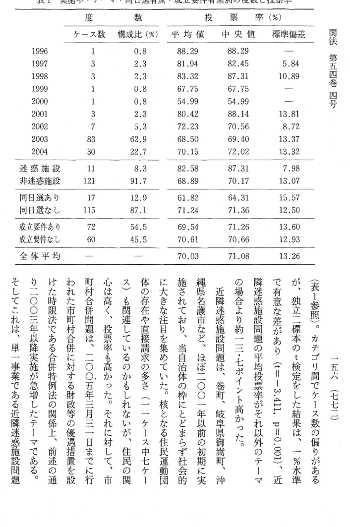 表 1 実施年・テーマ• 同日選有無•成立要件有無別の度数と投票率 度 数 投 票 率（％） ケ ー ス 数 構成比(%) 平 均 値 中 央 値 標準偏差 関法 1 9 9 6  1 9 9 7  1 9 9 8  1 9 9 9  2 0 0 0  2 0 0 1  2 0 0 2  2 0 0 3  2 0 0 4  133113730 83   0 