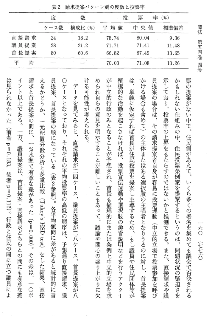 表 2 請求提案パターン別の度数と投票率 度 数 投 平 均 値 票 率(%)ケース数構成比（％）中 央 値 標 準 偏 差 関法 直 接 請 求 議 員 提 案 首 長 提 案 2 4 28 80  1 8 