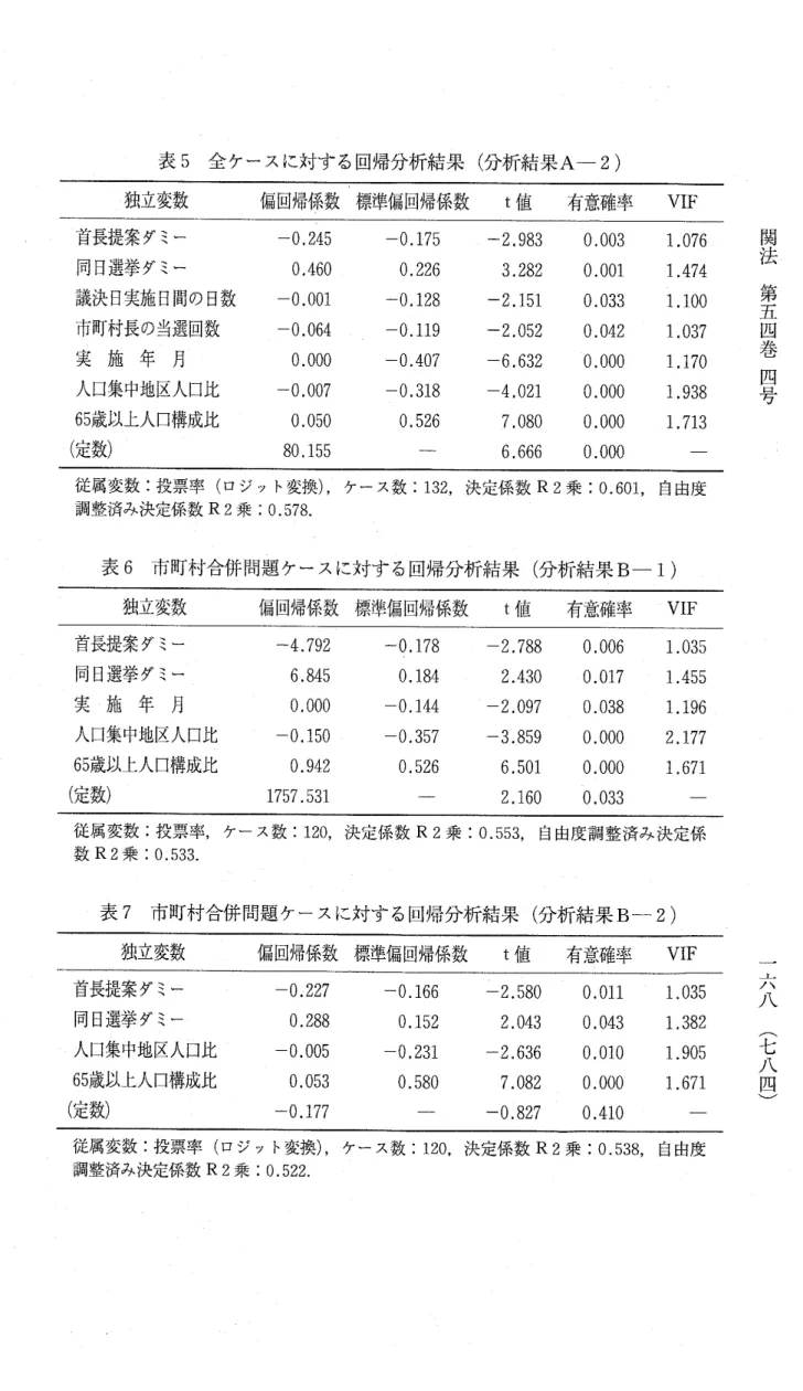 表 5 全ケースに対する回帰分析結果（分析結果A‑2) 独立変数 偏回帰係数標準偏回帰係数 t 値 有意確率 VIF  首長提案ダミー 同日選挙ダミー 議決日実施日間の日数 市町村長の当選回数 実 施 年 月 人日集中地区人口比 6 5 歳以上人口構成比 （ 定 数 ） ‑0.245 0.460 ‑0.001 ‑0.064 0.000 ‑0.007 0.050 80.155  ‑0.175 0.226 ‑0.128 ‑0.119 ‑0.407 ‑0.318 0.526  ‑2曇 9 8 33.282 ‑2.